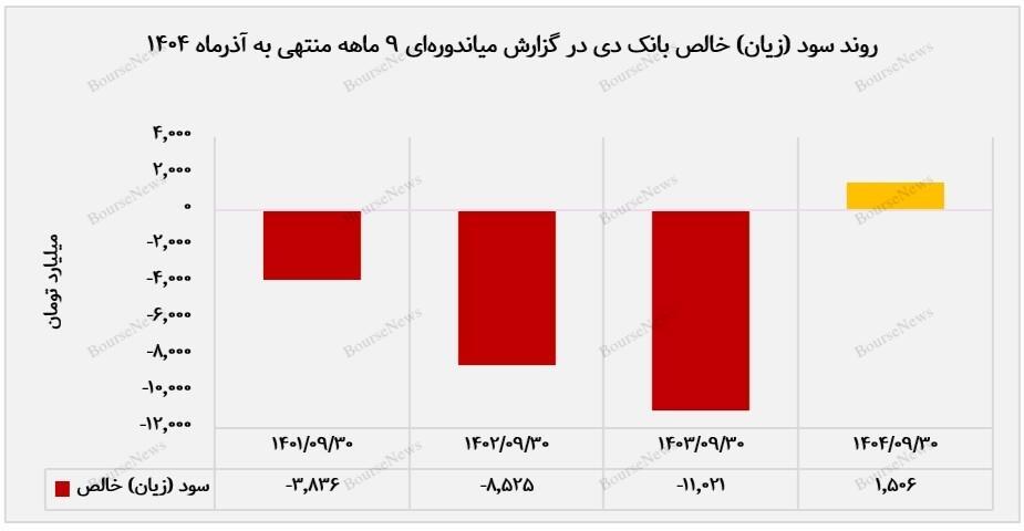 بازگشت «دی» به سودآوری بازگشت «دی» به سودآوری
