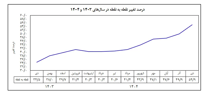 جدول تورم دی