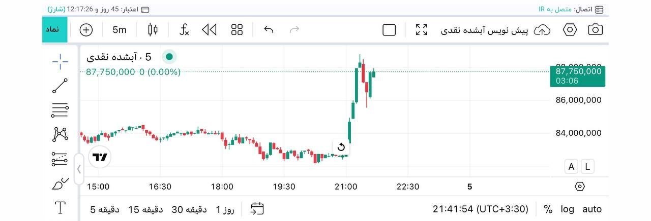 وضعیت قیمت طلا پس از لغو مذاکرات ایران و آمریکا