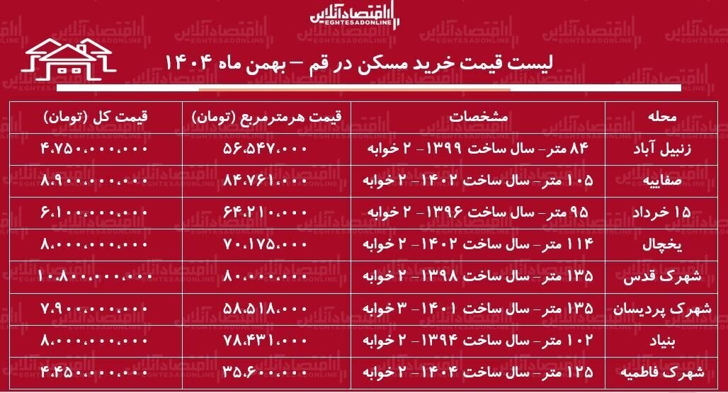 جدول خرید آپارتمان
