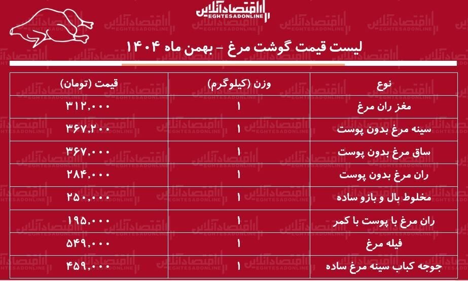 جدول قیمت مرغ