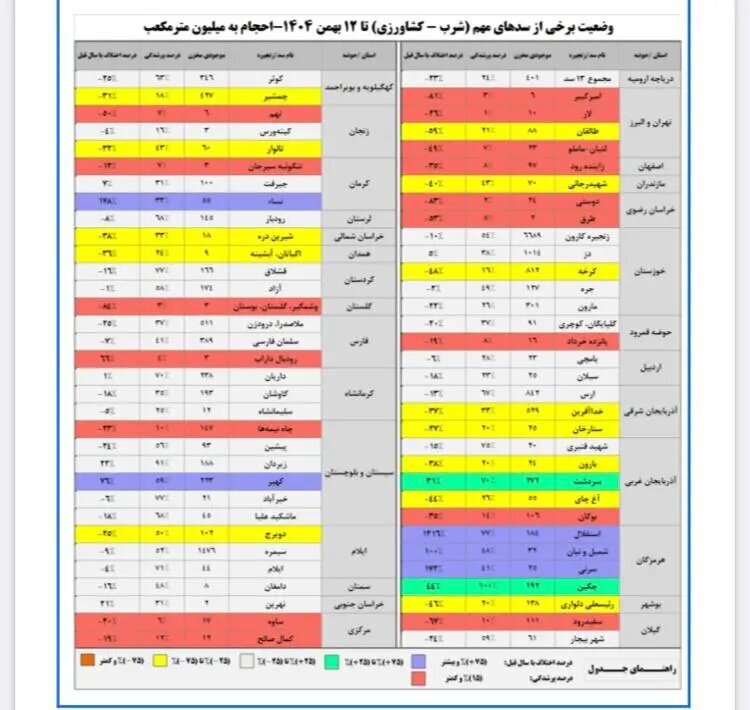 جدول سدهای شکور