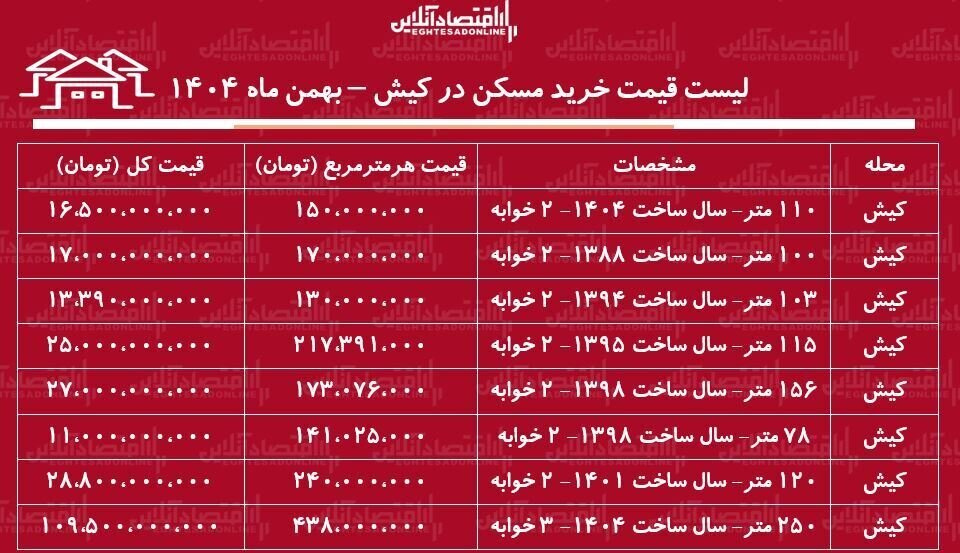 جدول قیمت آپارتمان درکیش