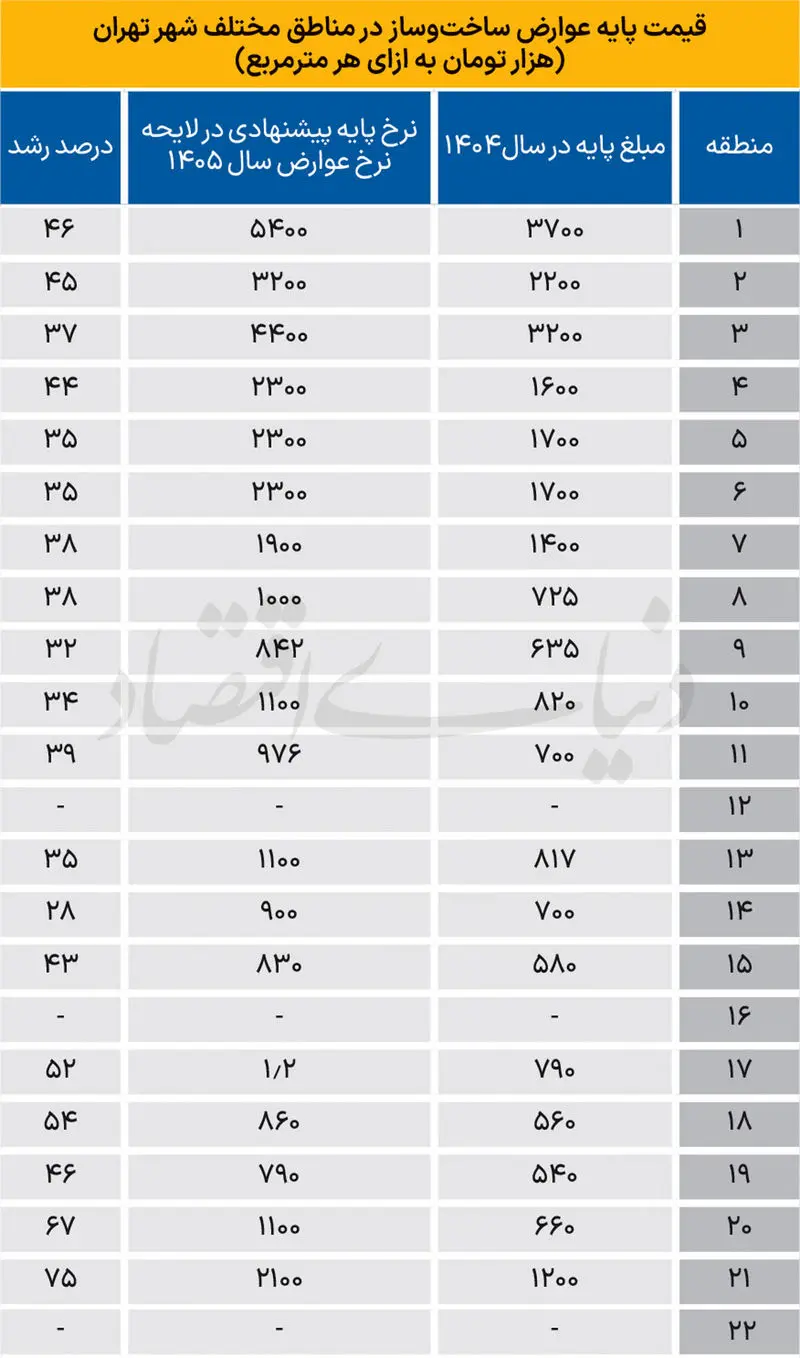 گرانی خانه از جنوب تهران شروع شد + جدول قیمت مسکن بهمن ۱۴۰۴