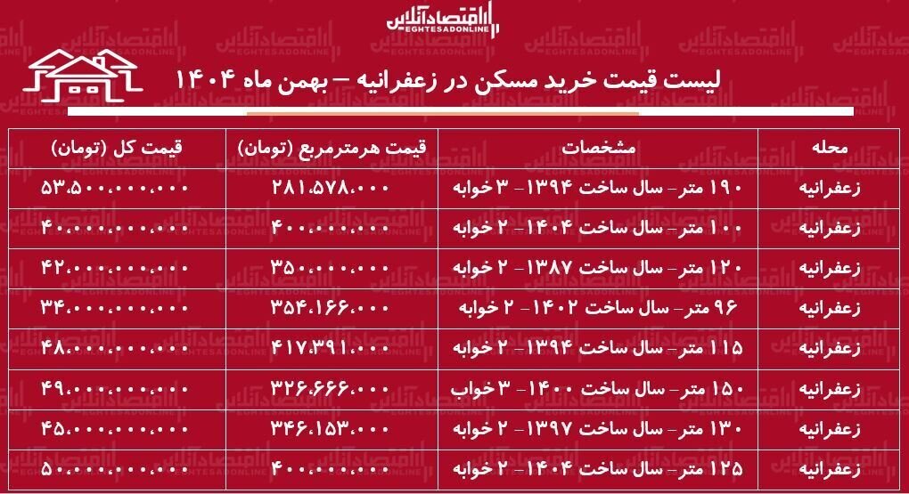 جدول بازار خرید آپارتمان