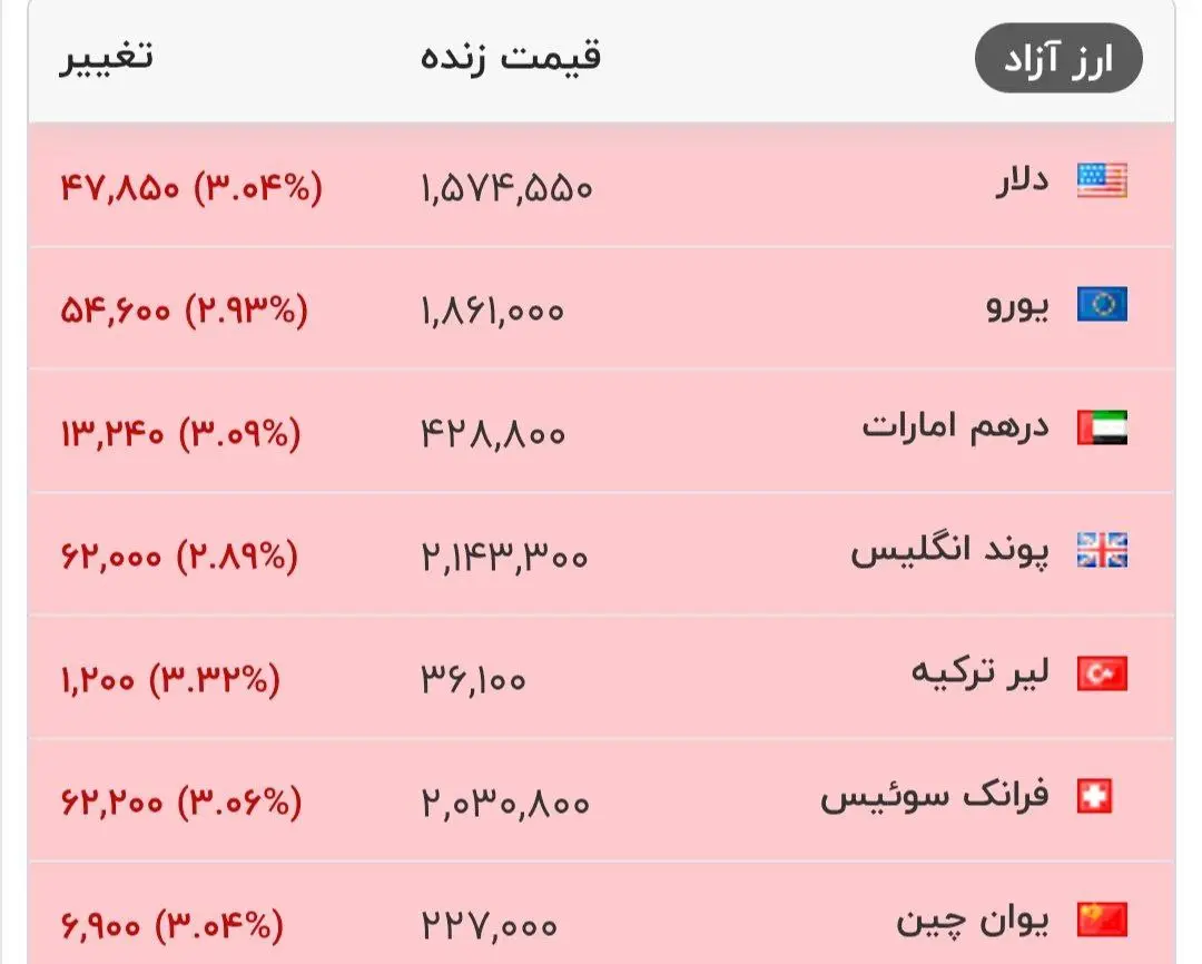 جدول قیمت دلار