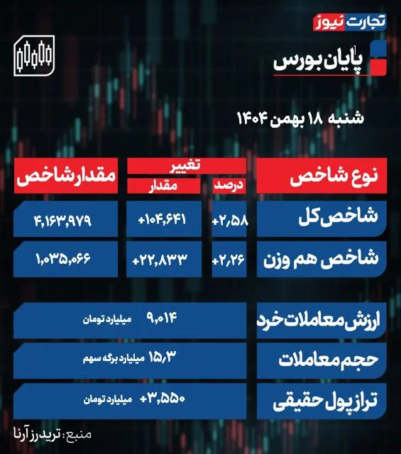 جدول شاخص بورس