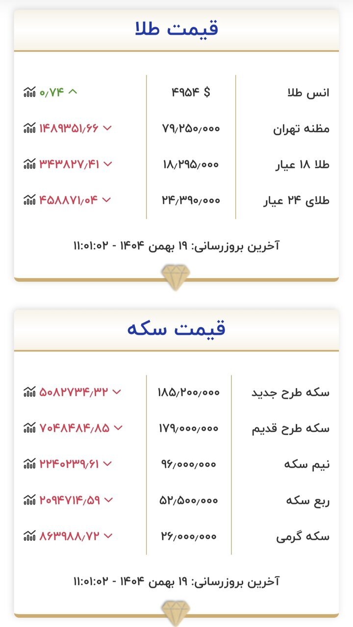 جدول قیمت روز طلا و سکه