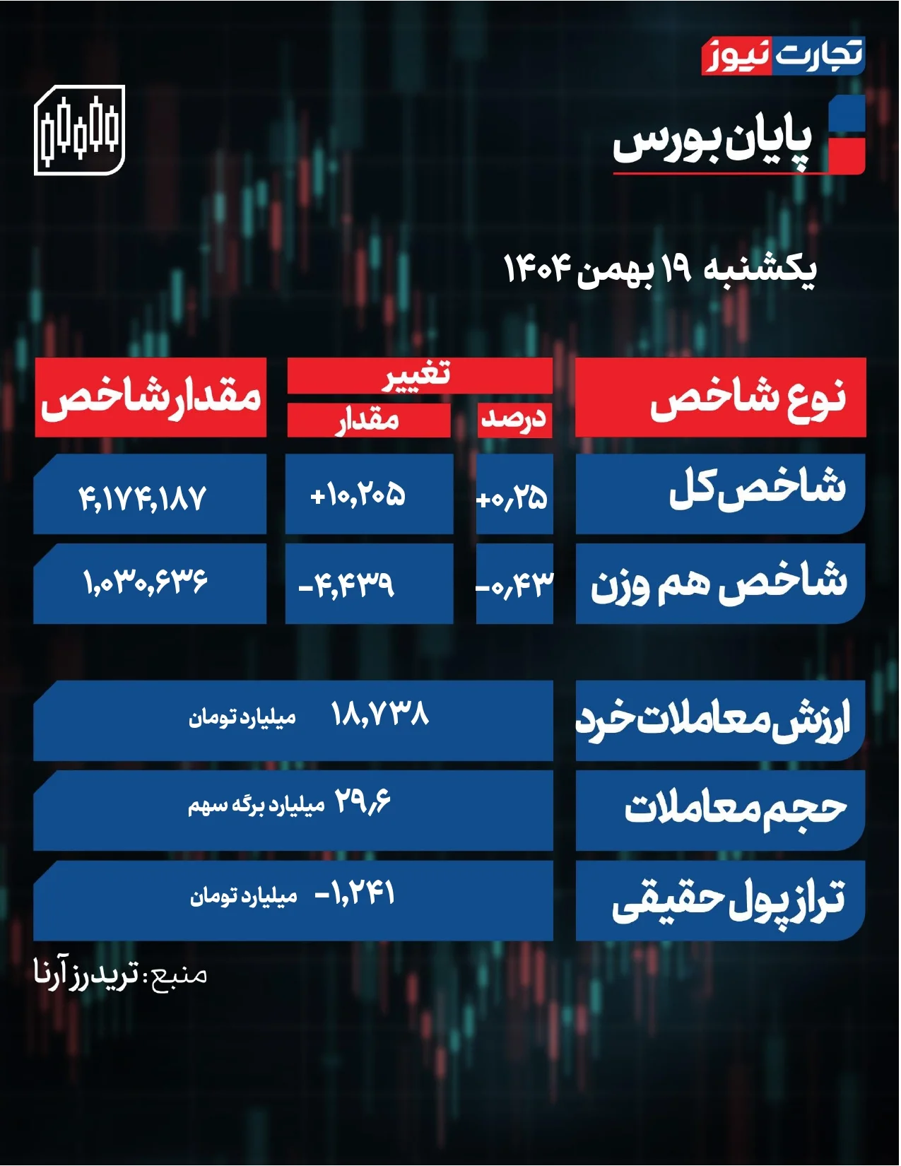 شاخص بورس امروز