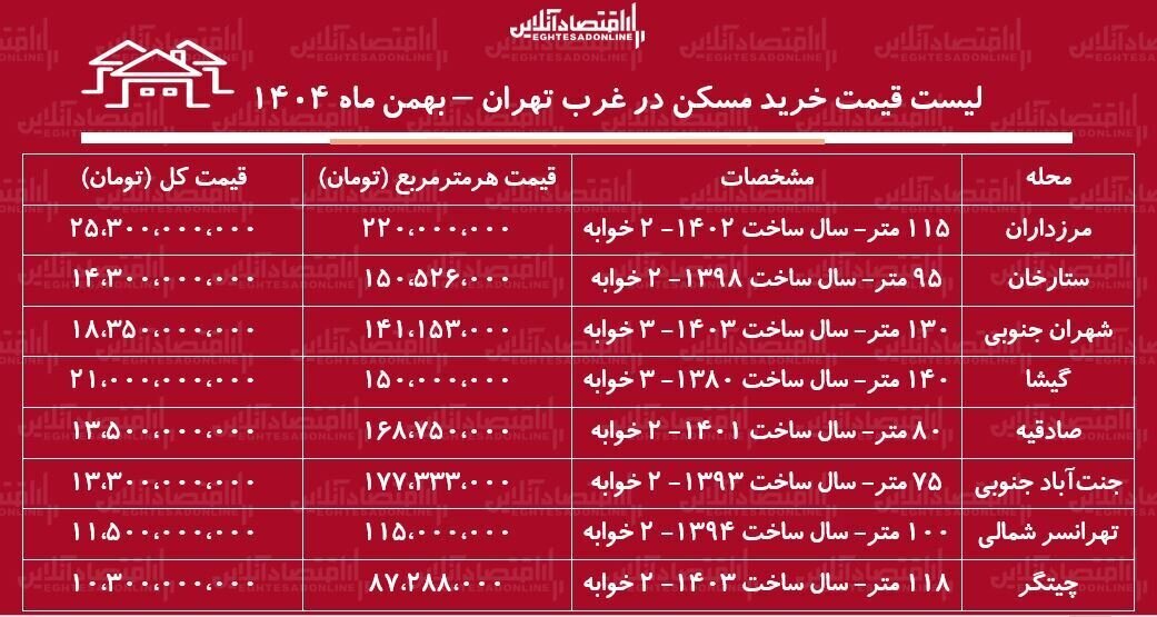 جدول قیمت خرید مسکن