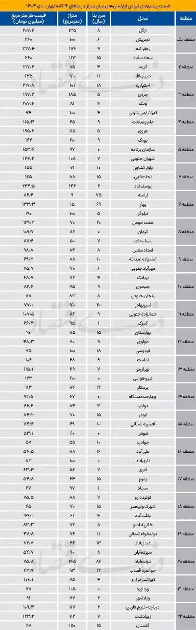 جدول قیمت آپارتمان