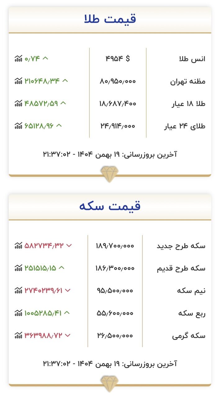 جدول قیمت طلا و سکه در بازار