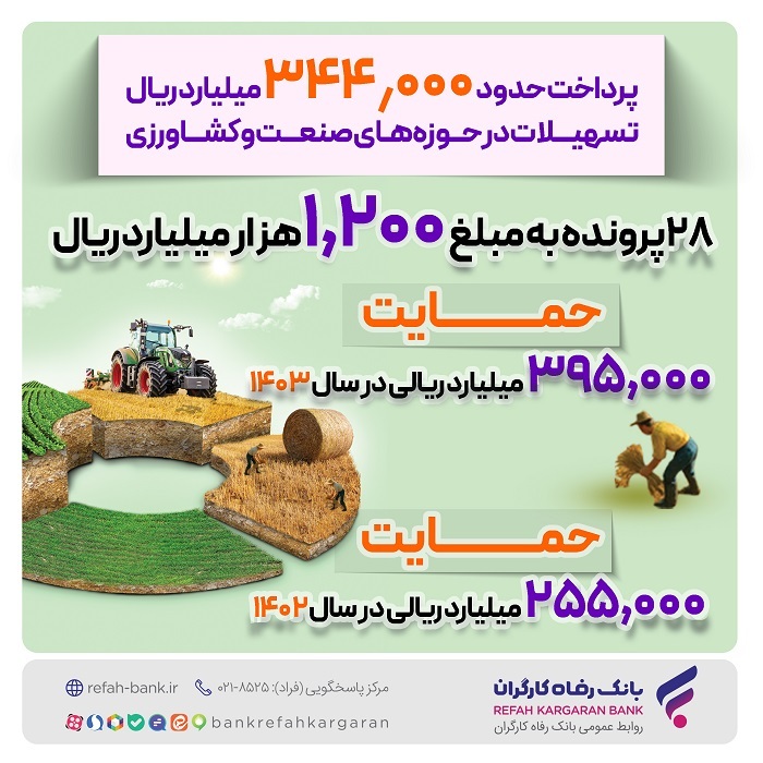 پرداخت حدود ۳۴۴.۰۰۰ میلیارد ریال تسهیلات در حوزه‌های صنعت و کشاورزی از سوی بانک رفاه کارگران