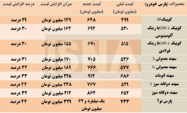 محصولات سایپا و پارس خودرو