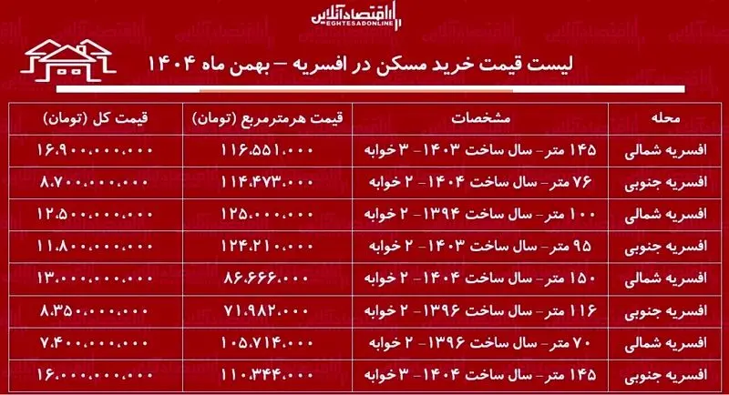 جدول قیمت مسکن افسریه