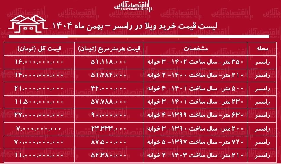 جدول قیمت مسکن در رامسر جدول قیمت مسکن در رامسر