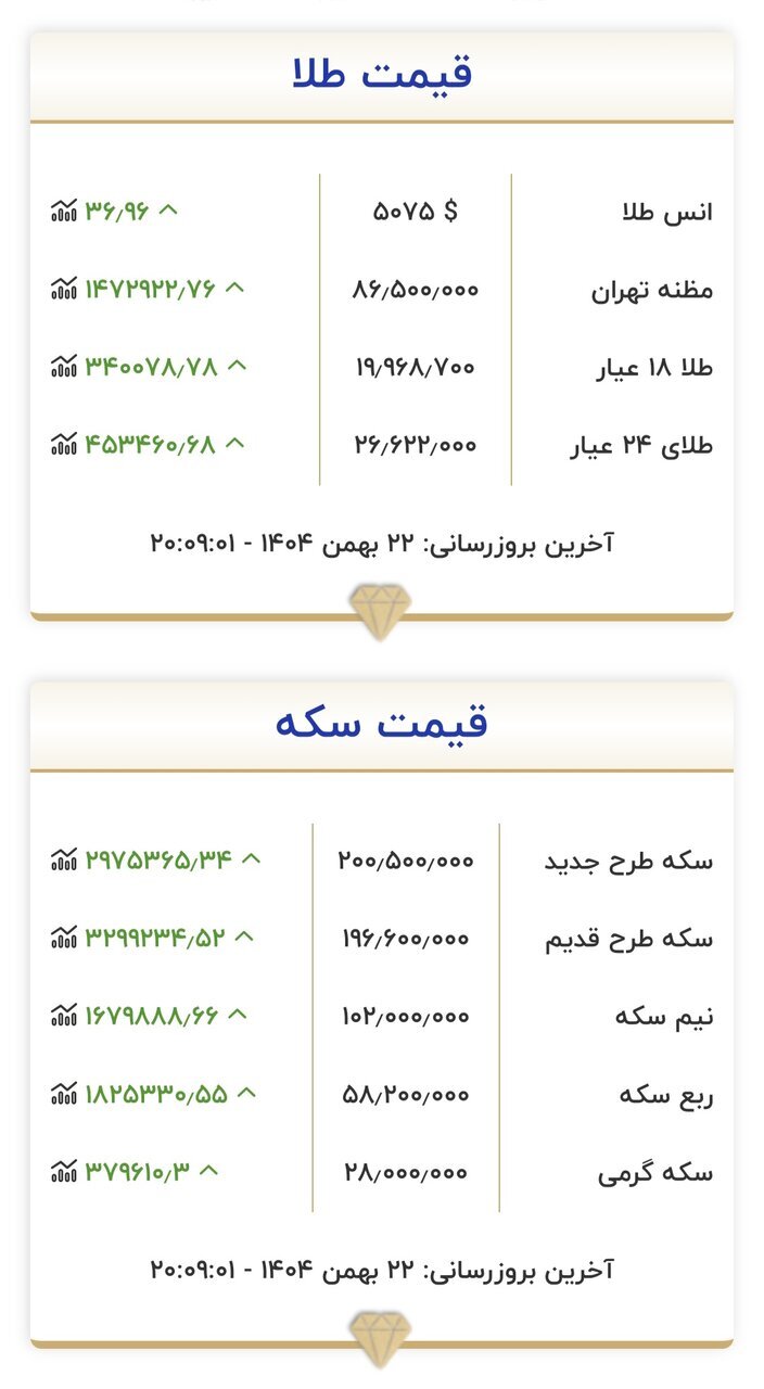 قیمت طلا و سکه طوفانی شد + جدول