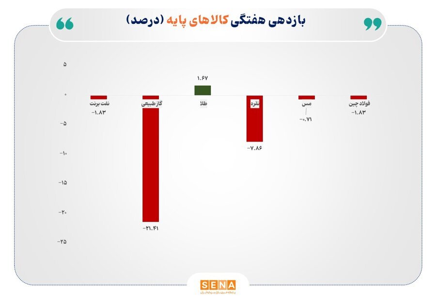 سقوط سنگین قیمت گاز طبیعی؛ واگرایی نرخ طلا از سایر کامودیتی‌ها