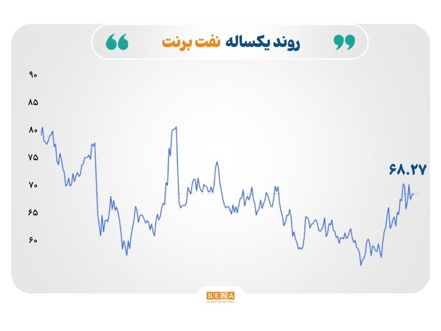 صعود قیمت نفت، نوسان نرخ فلزات و فشار بر بازار انرژی