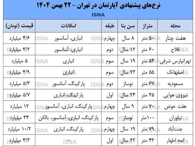بازار مسکن در تعقیب دلار