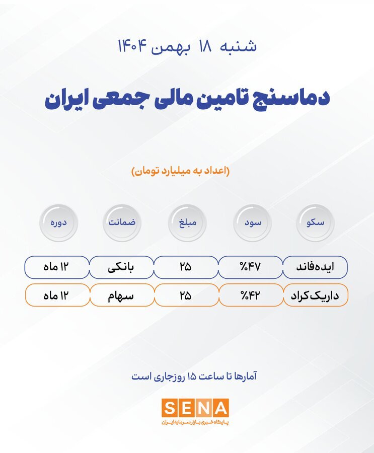 دماسنج تامین مالی جمعی در روز شنبه ۱۸ بهمن ۱۴۰۴ + جدول