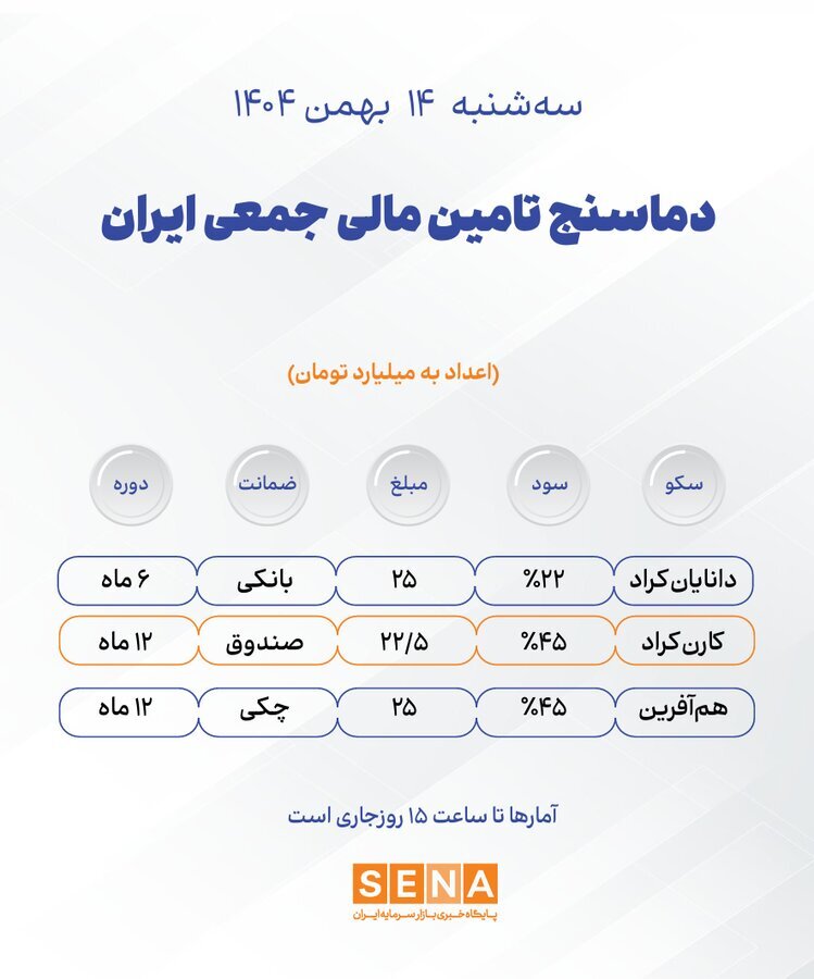 دماسنج تامین مالی جمعی در روز سه‌شنبه ۱۴ بهمن ۱۴۰۴ + جدول