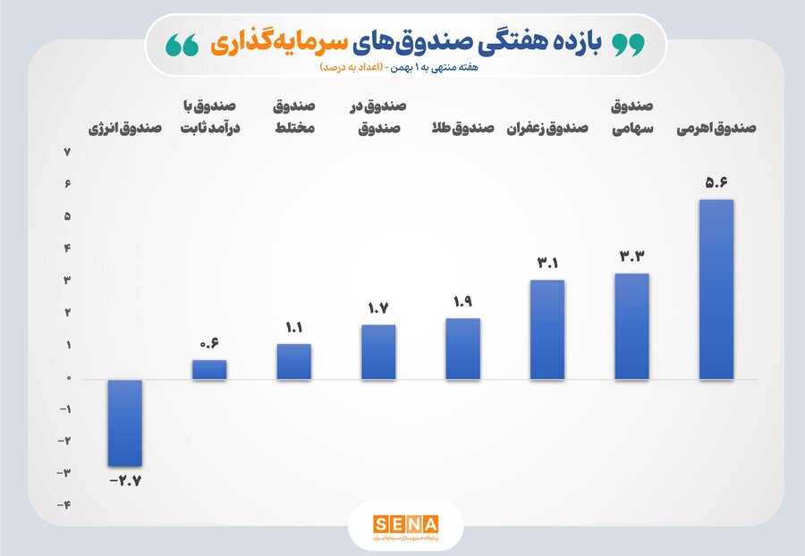 بازده مثبت اغلب صندوقهای سرمایهگذاری بورس در هفته پایانی دی بازده مثبت اغلب صندوقهای سرمایهگذاری بورس در هفته پایانی دی
