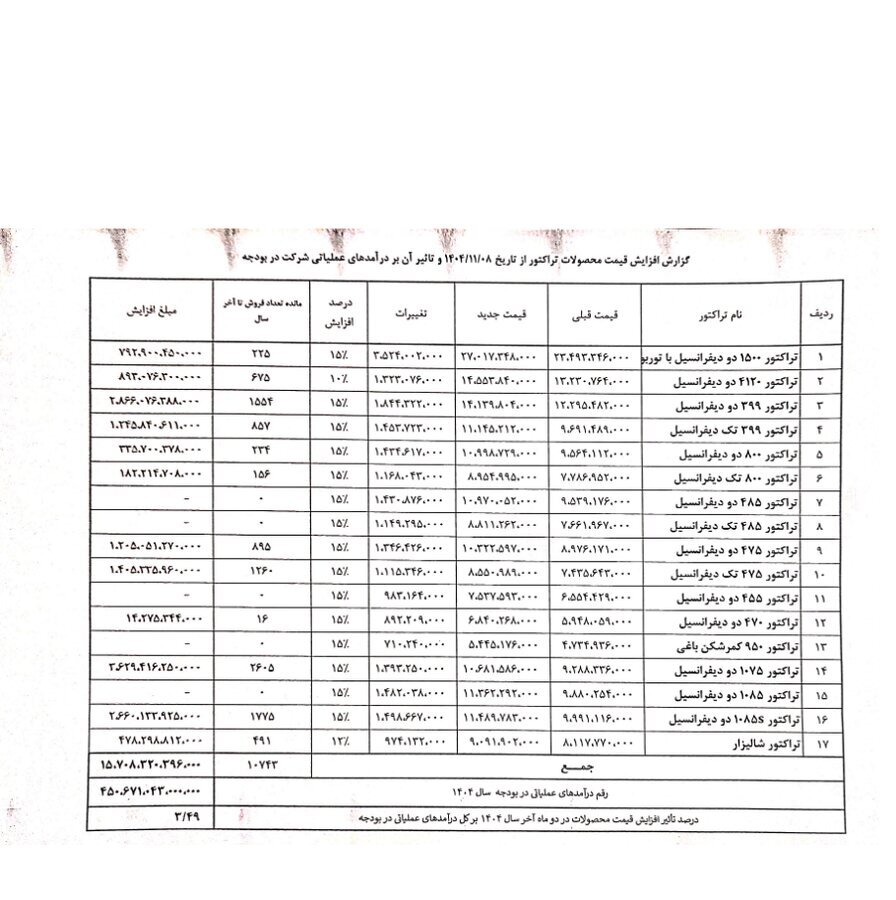 نرخ جدید محصولات «تراکتورسازی» اعلام شد نرخ جدید محصولات «تراکتورسازی» اعلام شد