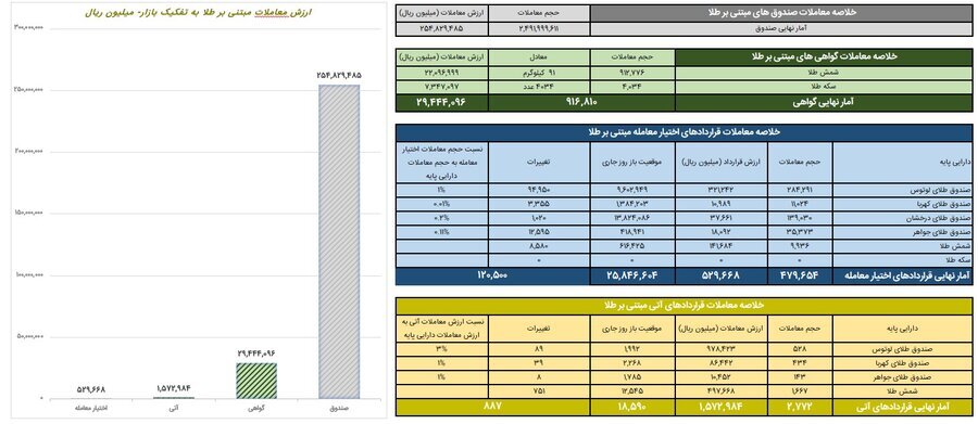 ارزش معاملات صندوقهای طلا ۲۵.۴ همت شد ارزش معاملات صندوقهای طلا ۲۵.۴ همت شد