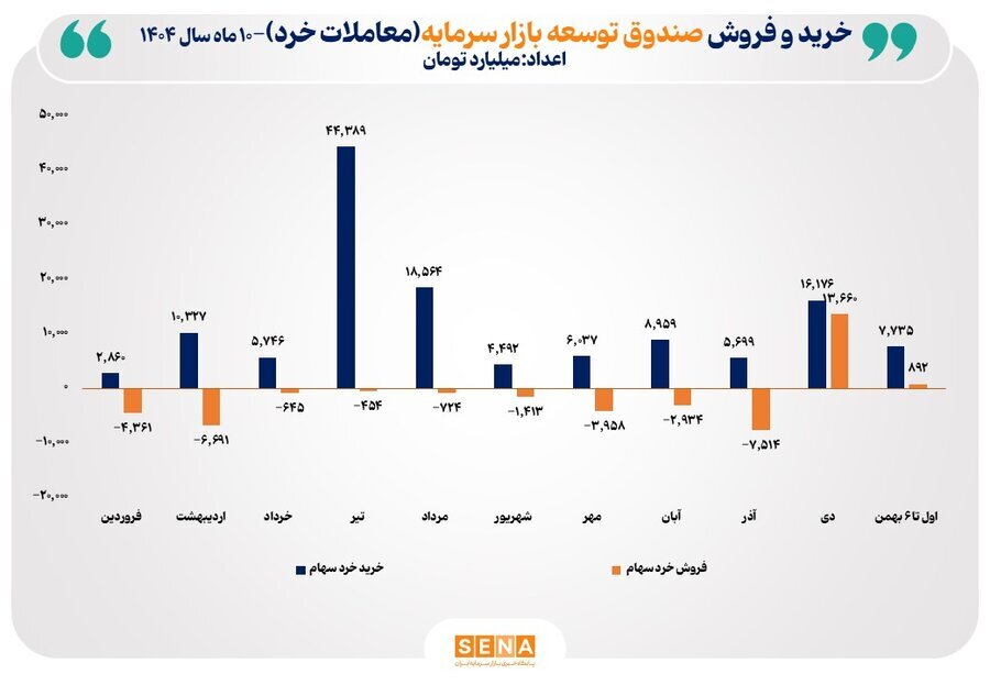 مجموع خریدهای خرد صندوق توسعه بازار سرمایه از ۱۳۱ همت فراتر رفت مجموع خریدهای خرد صندوق توسعه بازار سرمایه از ۱۳۱ همت فراتر رفت