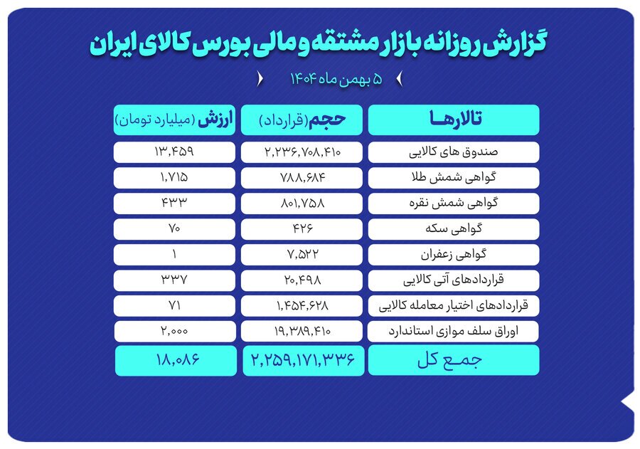 ارزش معاملات بازار مشتقه و مالی بورس کالا ۱۸ همت شد