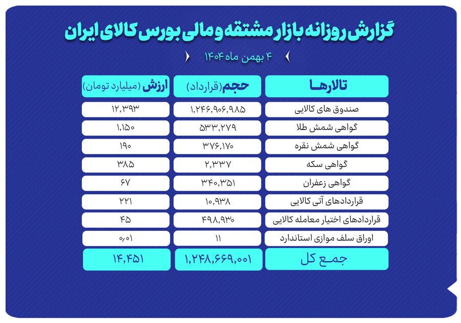 ارزش معاملات بازار مشتقه و مالی بورس کالا به ۱۴ همت رسید