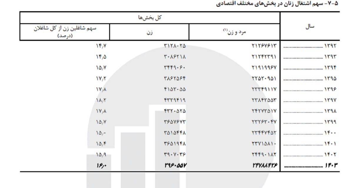زنان ۱۶ درصد بیش از مردان از تورم آسیب می‌بینند/ کمتر از یک‌پنجم پست‌های مدیریتی و قانون‌گذاری در اختیار زنان
