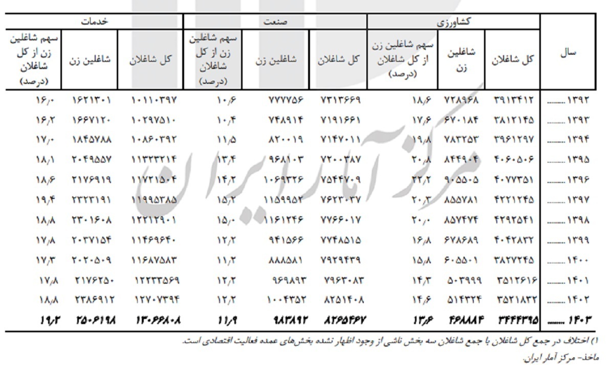 زنان ۱۶ درصد بیش از مردان از تورم آسیب می‌بینند/ کمتر از یک‌پنجم پست‌های مدیریتی و قانون‌گذاری در اختیار زنان