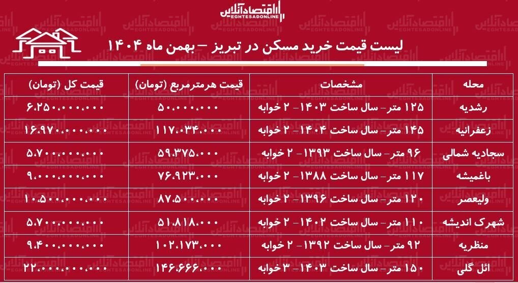 جدول قیمت خرید یک آپارتمان جدول قیمت خرید یک آپارتمان