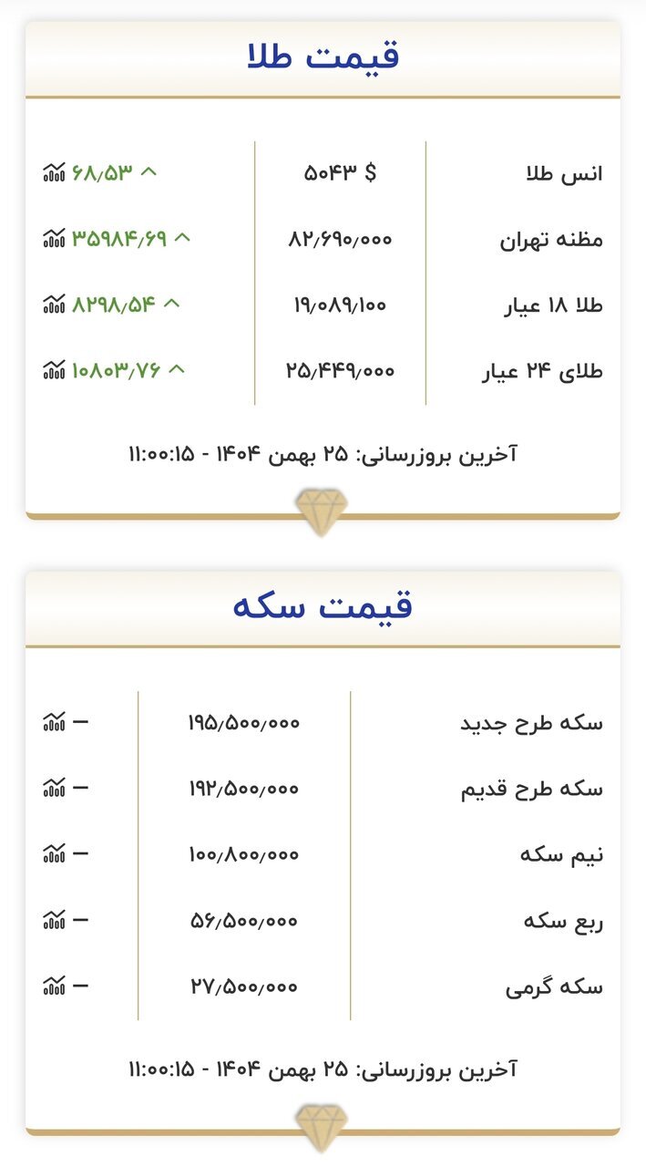 جدول قیمت طلا و سکه در بازار جدول قیمت طلا و سکه در بازار