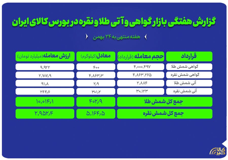 معامله ۵ تن نقره و ۴۰۰ کیلو طلا در بورس کالای ایران