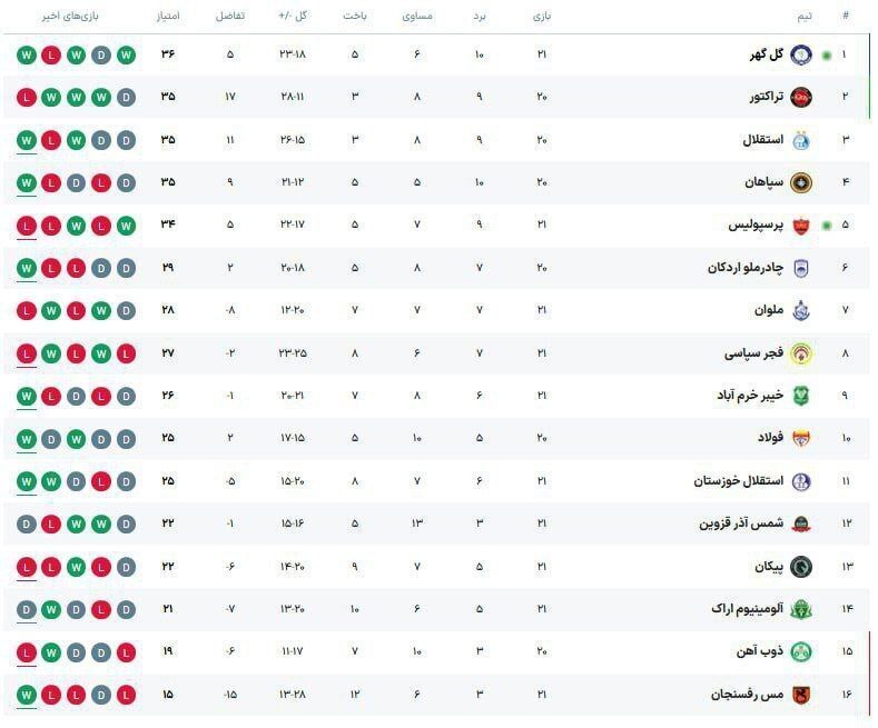 جدول لیگ برتر فوتبال ایران پس از باخت پرسپولیس
