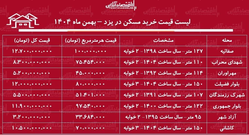 جدول قیمت خرید آپارتمان در یزد