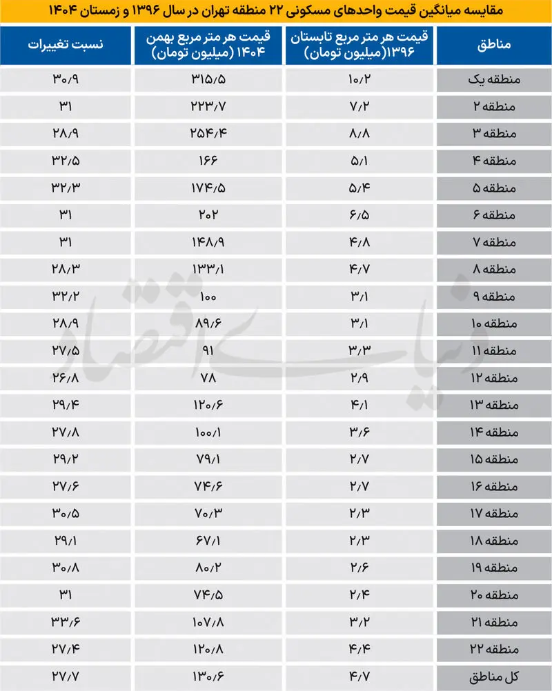 جدول قیمت مسکن در تهران