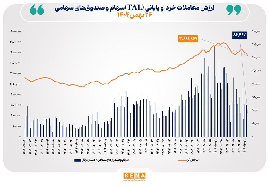 ارزش معاملات خرد «سهام و صندوق‌های سهامی» در معاملات امروز یک‌شنبه از مرز ۸ همت عبور کرد