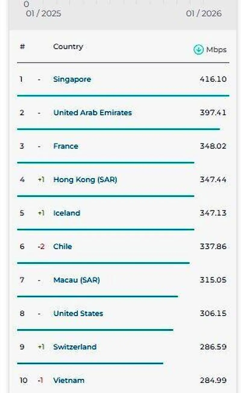 نمودار سرعت اینترنت ایران