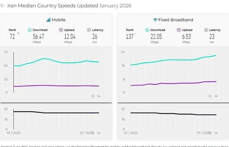 جایگاه ایران در سرعت اینترنت