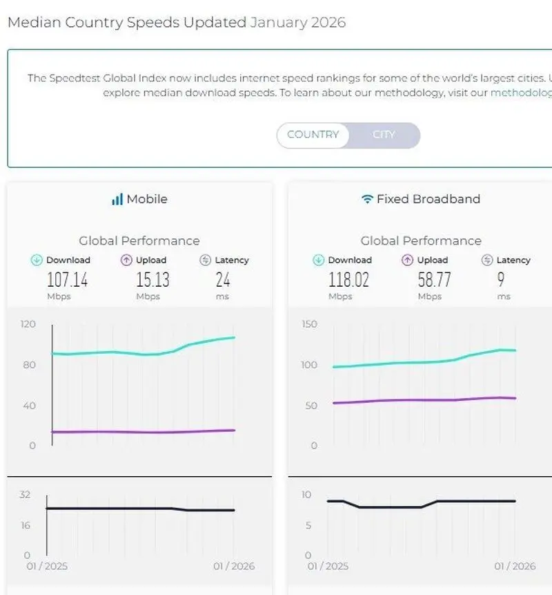 جایگاه جهانی ایران در سرعت اینترنت