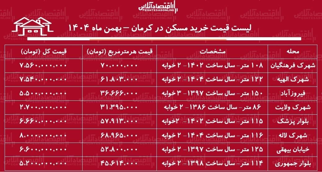 جدول قیمت خرید آپارتمان در کرمان