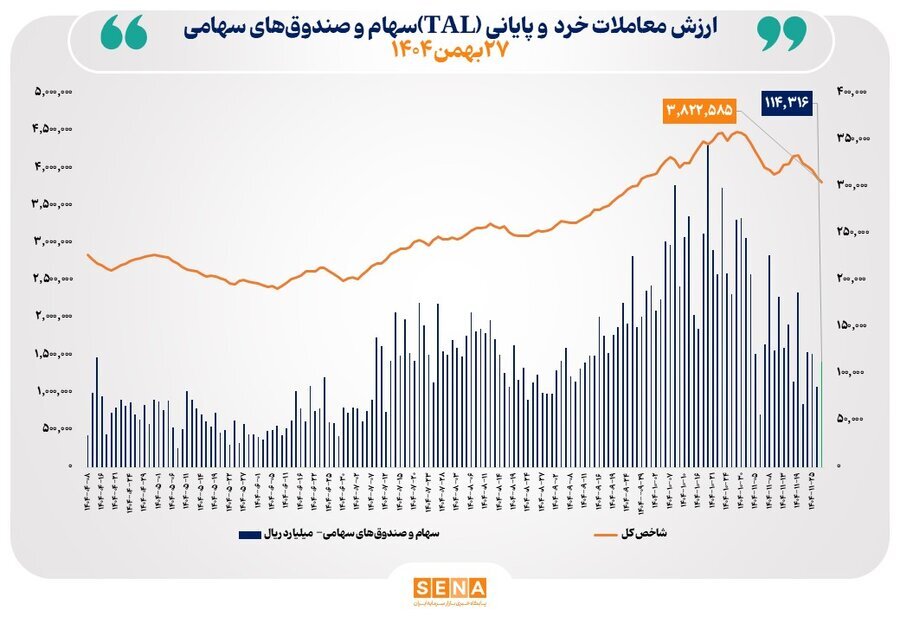 ارزش معاملات خرد «سهام و صندوق‌های سهامی» در معاملات امروز دوشنبه از مرز ۱۱ همت عبور کرد