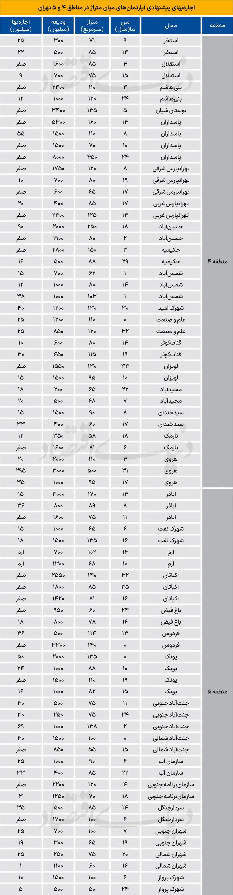 جدول اجاره آپارتمان در تهران جدول اجاره آپارتمان در تهران