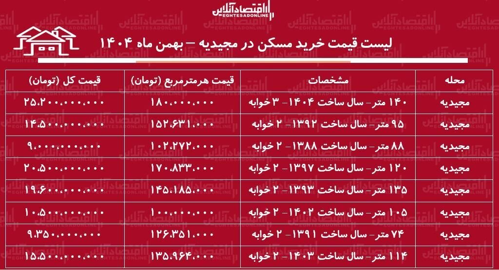 جدول قیمت مسکن در مجیدیه