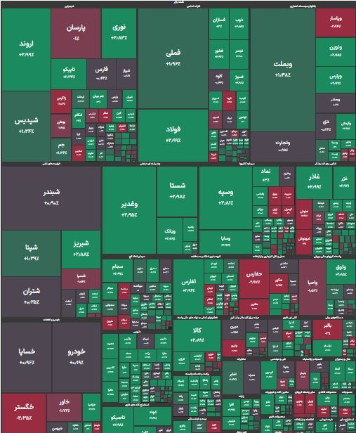 سبزپوشی بورس بعد از ۵ روز