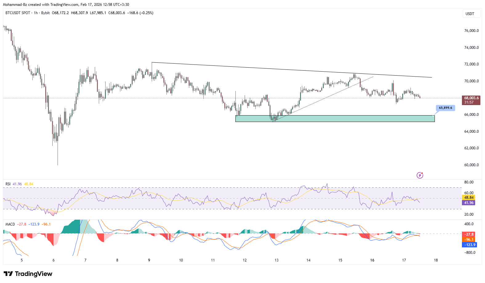 روند خفیف نزولی در بیت کوین